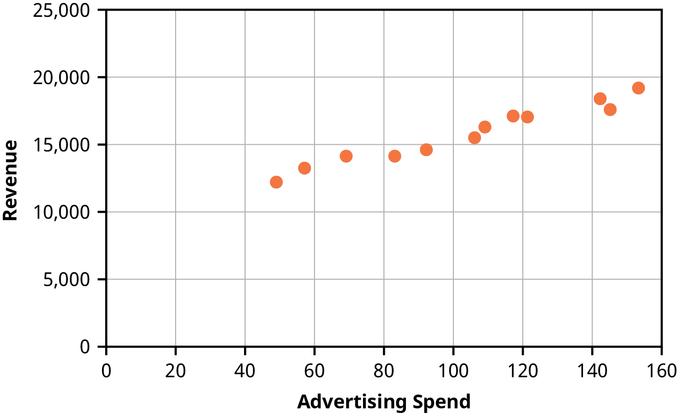 A scatter plot helps a Fortune 500 company predict its monthly revenue, depending on level of advertising spend. The diagram shows its revenue increasing from approximately $12,000,000 to $19,000,000, as advertising spend increases from approximately $50,000 to $150,000.