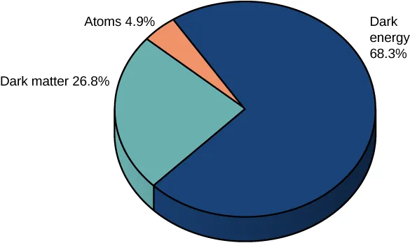 Un gráfico circular muestra un 26,8 por ciento de materia oscura, un 4,9 por ciento de átomos y un 68,3 por ciento de energía oscura.