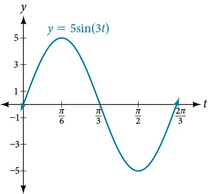 Graph of the function y=5sin(3t) from 0 to 2pi/3. The five key points are (0,0), (pi/6, 5), (pi/3, 0), (pi/2, -5), (2pi/3, 0). 