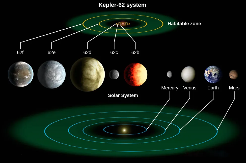 An image of Exoplanet System Kepler-62. At the top of the image is a representation of the Kepler-62 system, showing the orbits of 5 planets, 3 of which are within a region labeled “Habitable zone”. At the bottom of the image is a representation of the solar system, with the orbits of Mercury, Venus, Earth, and Mars shown.