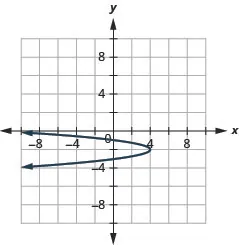 This figure shows a parabola opening to the left with vertex (4, negative 2) and y intercepts (0, negative 1) and (0, negative 3).