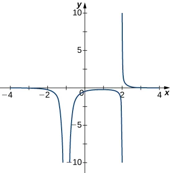 La función representada disminuye muy rápidamente a medida que se acerca a x = -1 por la izquierda, y al otro lado de x = -1, parece comenzar cerca del infinito negativo y luego aumentar rápidamente para formar una especie de U que apunta hacia abajo, con el otro lado de la U en x = 2. Al otro lado de x = 2, el gráfico parece empezar cerca del infinito y luego disminuir rápidamente.