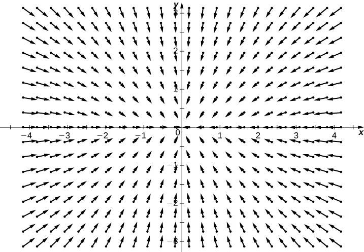 A visual representation of the given radial field in a coordinate plane. The magnitudes increase further from the origin. The arrow seem to be stretching away from the origin in a rectangular shape.