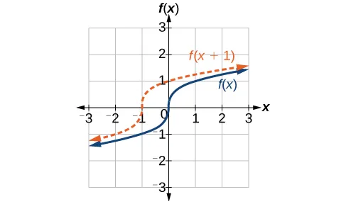 A graph is shown on a set of x and y axes. The scale is minus three to plus three for both x and y. Two graphs are shown. A blue curve for the cube root of x, and an orange curve for the cube root of (x plus one). The blue curve goes from the third quadrant through the origin into the first quadrant. The orange curve is shifted one unit to the left.