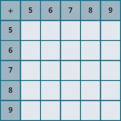 An image of a table with 6 columns and 6 rows. The cells in the first row and first column are shaded darker than the other cells. The cells not in the first row or column are all null. The first row has the values “+; 5; 6; 7; 8; 9”. The first column has the values “+; 5; 6; 7; 8; 9”.