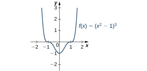 La función f(x) = (x2 - 1)3 se representa gráficamente. La función tiene un mínimo local en x = 0, y puntos de inflexión en x = ±1.
