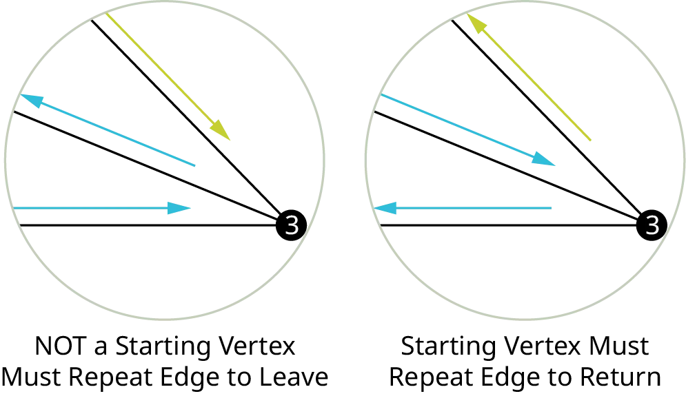 Two illustrations. The first illustration shows a vertex, 3. Two arrows point to it and an arrow points away from it. The second illustration shows a vertex, 3. Two arrows point away from it and an arrow points to it.