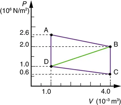 A graph is shown of pressure versus volume, with pressure on the Y axis and volume on the X axis. A parallelogram connects four points are on the graph, A, B, C, and D. A is at y equals 2 point 6 times 10 to the six newtons per meter squared and x equals 1 point zero times ten to the minus three meters cubed. A downward sloping line connects A to B. B is at y equals 2 point zero, x equals four. A vertical line connects B to C. C is at y equals zero point 6, x equals 4. A line connects C to D. D is at y equals one point zero, x equals one point zero. A vertical line connects D to A. A diagonal line also connects D and B.