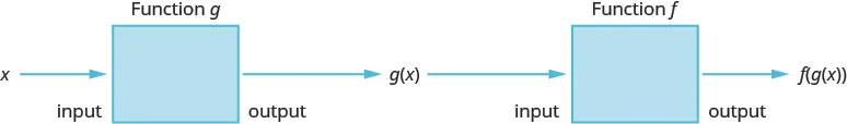 This figure shows x as the input to a box denoted as function g with g of x as the output of the box. Then, g of x is the input to a box denoted as function f with f of g of x as the output of the box.