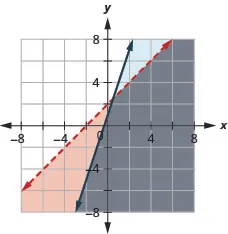 This figure shows a graph on an x y-coordinate plane x – y is greater than -2 and y is less than or equal to 3x + 1. The area to the left of each line is shaded different colors with the overlapping area also shaded a different color. One line is dotted.