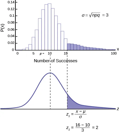 A histogram showing the frequency distribution of a binomial distribution with p = 0.1 and n = 100. The random variable X represents number of successes. The vertical y axis represents Probability P(X). The bars greater than 16 are shaded. Below the histogram is the graph of a normal distribution with mean m = 10. The area under the curve for x > 16 is shaded (corresponding to the shaded area on the histogram above). Below the graph of the normal curve is the z-score formula: z 1 = (x – mu)/sigma and the calculation: z 1 = (16 – 10)/3 = 2.