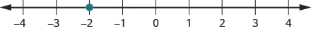 This figure is a number line scaled from negative 4 to 4, with the point negative 2 labeled with a dot.