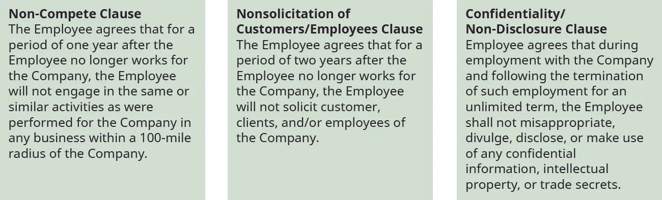 This graphic shows three boxes. The first one is titled “Non-Compete Clause.” It says “The Employee agrees that for a period of one year after the Employee no longer works for the Company, the Employee will not engage in the same or similar activities as were performed for the Company in any business within a 100-mile radius of the Company.” The second one is titled “Nonsolicitation of Customers/Employees Clause.” It says “The Employee agrees that for a period of two years after the Employee no longer works for the Company, the Employee will not solicit customer, clients, and/or employees of the Company. The third one is titled “Confidentiality/Non-Disclosure Clause.” It says “Employee agrees that during employment with the Company and following the termination of such employment for an unlimited term, the Employee shall not misappropriate, divulge, disclose, or make use of any confidential information, intellectual property, or trade secrets.”
