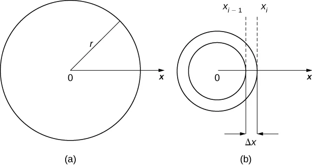 This figure has two images. The first is labeled “a” and is a circle with radius r. The center of the circle is labeled 0. The circle also has the positive x-axis beginning at 0, extending through the circle. The second figure is labeled “b”. It has two concentric circles with center at 0 and the x-axis extending out from 0. The concentric circles form a washer. The width of the washer is from xsub(i-1) to xsubi and is labeled delta x.