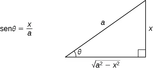 Esta figura es un triángulo rectángulo. Tiene un ángulo marcado como theta. Este ángulo está opuesto al lado vertical. La hipotenusa está marcada como "a", el cateto vertical está marcado como "x" y el cateto horizontal está marcado como raíz cuadrada de (a^2 - x^2). A la izquierda del triángulo aparece la ecuación sen(theta) = x/a.