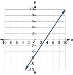 The graph shows the x y-coordinate plane. The x-axis runs from -10 to 10. The y-axis runs from -10 to 10. A line passes through the points “ordered pair 0, -5” and “ordered pair 3, 0”.