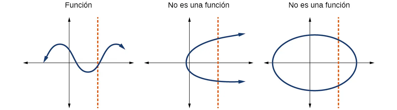 Tres gráficos que muestran visualmente lo que es y no es una función.