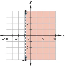 The graph shows the x y-coordinate plane. The x- and y-axes each run from negative 10 to 10. The line x equals negative 2 is plotted as a dashed vertical line. The region to the right of the line is shaded.