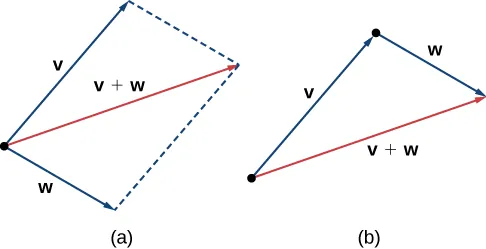 This image has two figures. The first has two vectors, labeled “v” and “w.” They both have the same initial point. A third vector is drawn, labeled “v + w.” It is the diagonal of the parallelogram formed by having sides parallel to vectors v and w. The second figure is a triangle formed by having vector v on one side and vector w adjacent to v. The terminal point of v is the initial point of w. The third side is labeled “v + w.”