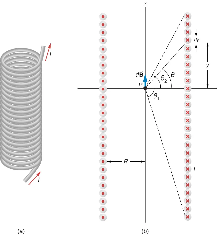 La figura A es un dibujo de un solenoide que es un alambre largo enrollado en forma de hélice. La figura B muestra que el campo magnético en el punto P del eje del solenoide es el campo neto debido a todos los bucles de corriente.