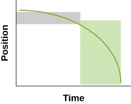 Graph C above has a gray rectangle indicating about ½ of the horizontal Time and 1/5th of the vertical Position. The gray rectangle surrounds the green line and is much shorter than it is wide and starts at the top of the graph. A much larger green rectangle surrounds the last portion of the green curve on the right half of the graph. The width is only slightly less than the width of the gray rectangle and has about five times the height of the gray rectangle reaching to the Time axis.