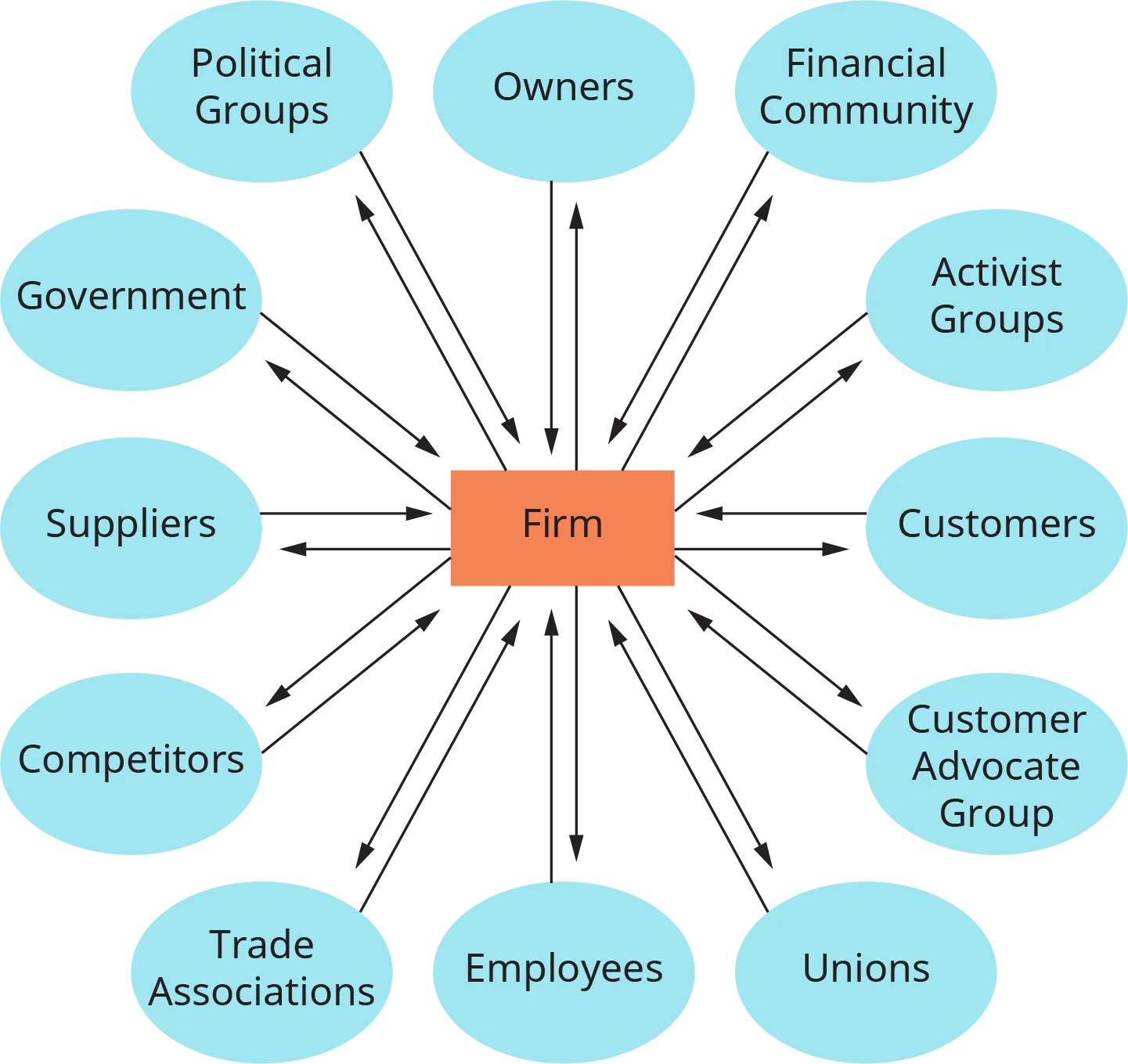 A map shows the coalition between stakeholders and the firms.