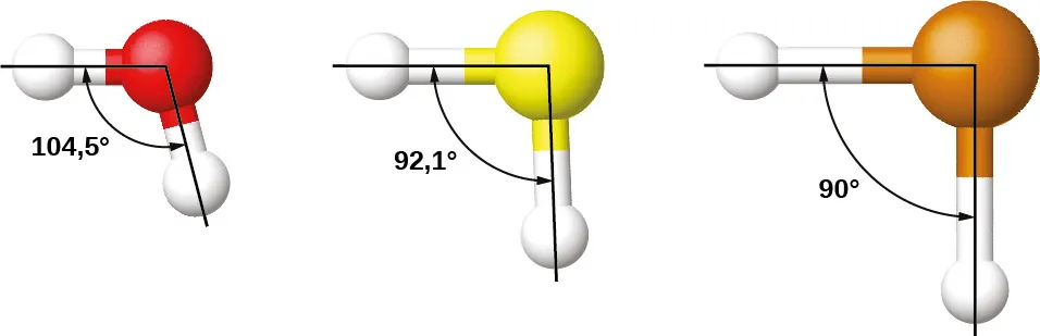 Se muestran tres estructuras de Lewis. La estructura de la izquierda muestra un átomo de oxígeno con dos pares solitarios de electrones unidos con enlace simple a dos átomos de hidrógeno. La estructura media está formada por un átomo de azufre con dos pares solitarios de electrones unidos con enlace simple a dos átomos de hidrógeno. La estructura correcta está formada por un átomo de telurio con dos pares solitarios de electrones unidos con enlace simple a dos átomos de hidrógeno. De izquierda a derecha, los ángulos de enlace de cada molécula disminuyen.