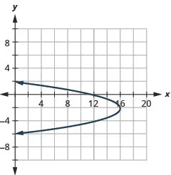 This graph shows left opening parabola with vertex (16, negative 2) and x intercept (12, 0).