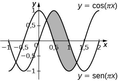 Esta figura es un gráfico. En el gráfico hay dos curvas: y = cos(pi por x) y y = sen(pi por x). Son curvas periódicas semejantes a ondas. Las curvas se intersecan en el primer cuadrante y también en el cuarto. La región entre los dos puntos de intersección está sombreada.