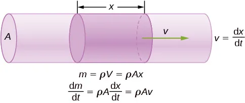 Rysunek przedstawia schematycznie masę przemieszczającą się z prędkością v na odległość x przez cylinder o przekroju poprzecznym A.