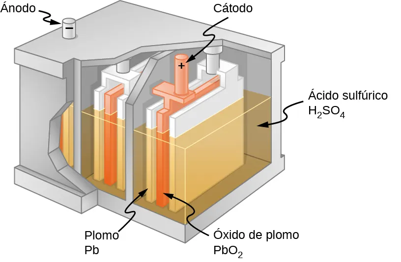 La figura muestra las partes de una célula, incluyendo el ánodo, el cátodo, el plomo, el óxido de plomo y el ácido sulfúrico.