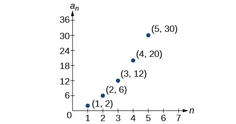 Graph of a scattered plot with labeled points: (1, 2), (2, 6), (3, 12), (4, 20), and (5, 30). The x-axis is labeled n and the y-axis is labeled a_n.