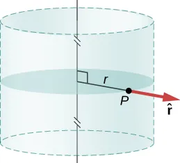 Se muestra un cilindro con una línea de puntos. Se destaca una porción circular dentro del cilindro, en su centro. El radio de la circunferencia y el del cilindro se marcan r. El punto en el que r toca el cilindro se marca como P. Una flecha marcada vector r origina en P y apunta hacia el exterior en la misma línea que r.