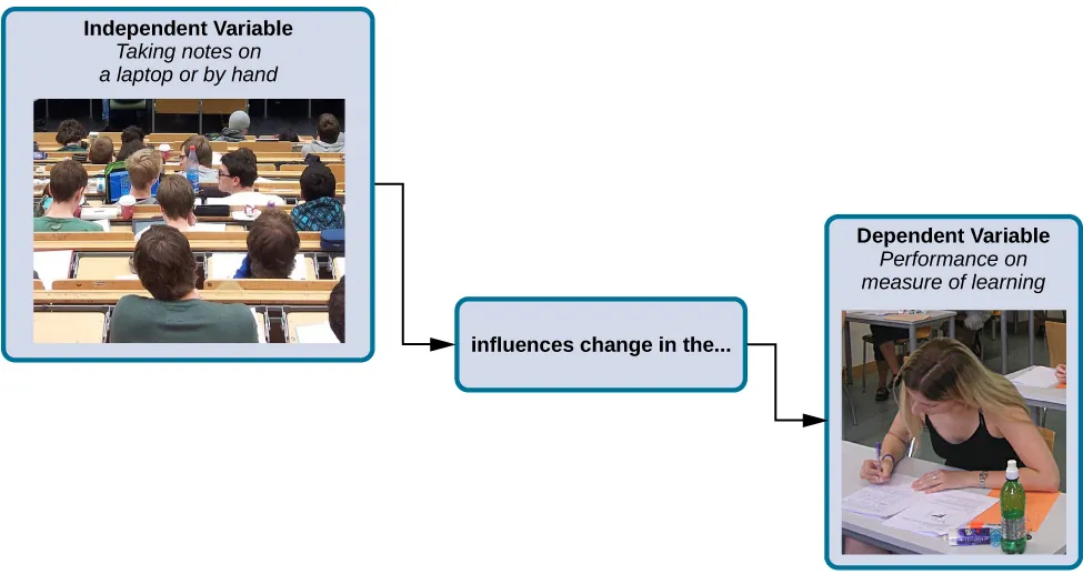 A box labeled “independent variable: taking notes on a laptop or by hand” contains a photograph of a classroom of students with an open laptop on one student's desk. An arrow labeled “influences change in the…” leads to a second box. The second box is labeled “dependent variable: performance on measure of learning” and has a photograph of a student at a desk, taking a test.