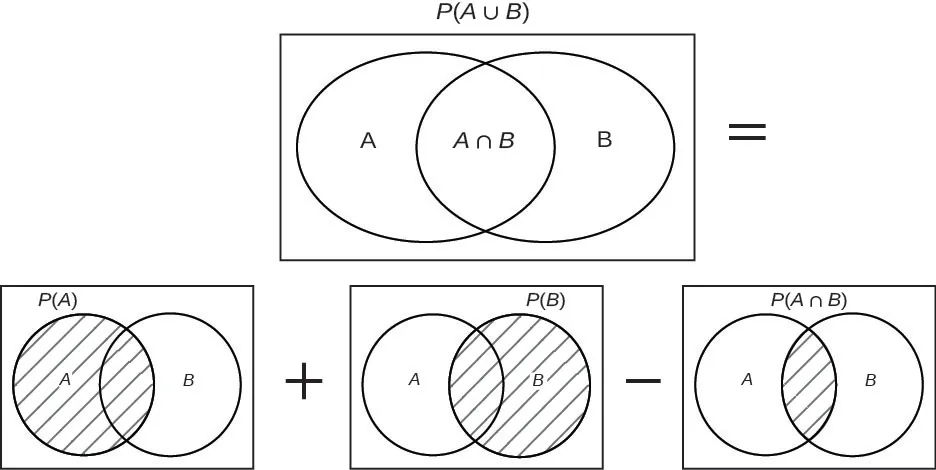 Venn diagrams model the formula for P(A and B). The first Venn diagram shows two overlapping circles inside a rectangle. The left circle is labeled A, the right circle is labeled B, and the overlapping section is labeled A intersect B. This diagram is labeled P(A union B). After this diagram is an equal sign. Below the first diagram is a series of diagrams. Each shows the same arrangement: overlapping circles A and B. The first diagram shows circle A completely shaded. The second diagram shows circle B completely shaded. The third diagram shows the overlapping portion of circles A and B shaded. The expression is first diagram plus second diagram – third diagram.