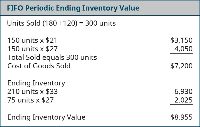 Inventory costing - Weighted Average, Periodic 