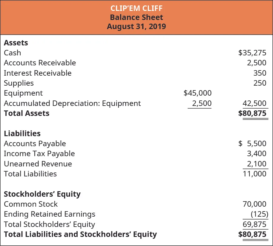 Clip’em Cliff, Balance Sheet, For the Month Ended August 31, 2019. Assets: Cash $35,275, Accounts receivable 2,500, Interest Receivable 350, Supplies 250, Equipment 45,000 less Accumulated Depreciation: Equipment equals 42,500. Total Assets are $80,875. Liabilities: Accounts Payable 5,500, Income Tax Payable 3,400, Unearned revenue 2,100. Total Liabilities 11,000. Stockholders’ Equity: Common Stock 70,000, Ending Retained Earnings (125), Total Stockholders’ equity 69,875. Total Liabilities and Stockholders’ equity 80,875.