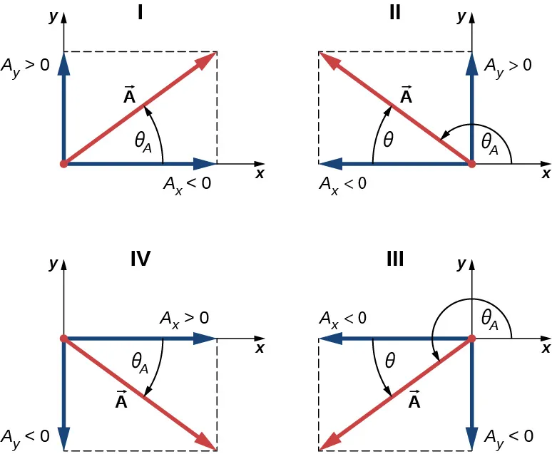 La Figura I muestra el vector A en el primer cuadrante (apuntando hacia arriba y hacia la derecha). Tiene componentes de la x y de la y positivos A sub x y A sub y, y el ángulo theta sub A medido en sentido contrario a las agujas del reloj desde el eje de la x positiva es menor que 90 grados. La figura II muestra el vector A en el primer segundo (apuntando hacia arriba y hacia la izquierda). Tiene componentes x negativo y y positivo A sub x y A sub y. El ángulo theta sub A medido en sentido contrario a las agujas del reloj desde el eje de la x positiva es mayor que 90 grados pero menor que 180 grados. El ángulo theta, medido en el sentido de las agujas del reloj desde el eje de la x negativa, es menor que 90 grados. La figura III muestra el vector A en el tercer cuadrante (apuntando hacia abajo y hacia la izquierda). Tiene componentes de la x y de la y negativos A sub x y A sub y, y el ángulo theta sub A medido en sentido contrario a las agujas del reloj desde el eje de la x positiva es mayor que 180 grados y menor que 270 grados. El ángulo theta, medido en sentido contrario a las agujas del reloj desde el eje de la x negativa, es menor que 90 grados. La Figura IV muestra el vector A en el cuarto cuadrante (apuntando hacia abajo y a la derecha). Tiene componentes x positivo y y negativo A sub x y A sub y, y el ángulo theta sub A medido en el sentido de las agujas del reloj desde el eje de la x positiva es menor que 90 grados.