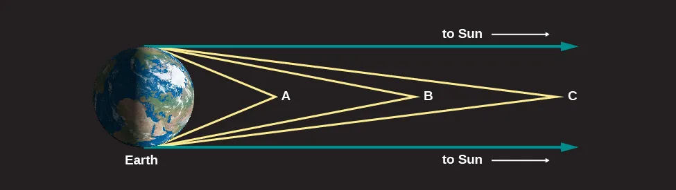 Light Rays from Space. In this illustration Earth is shown and labeled at left. Three objects are labeled at different points to the right of the Earth. Closest to Earth lies point A. Two yellow lines are drawn from point A, one to the top and one to the bottom of the Earth. The angle between these lines is large. At center is point B, with two yellow lines drawn touching the top and bottom of the Earth. The angle between the lines at point B is less than point A. At far right is point C with two yellow lines drawn as before. The angle between the lines at point C is less than points A and B. Finally, two blue lines are drawn from the top and bottom of the Earth toward the right. These lines are parallel and do not touch. Each is labeled “to Sun”.