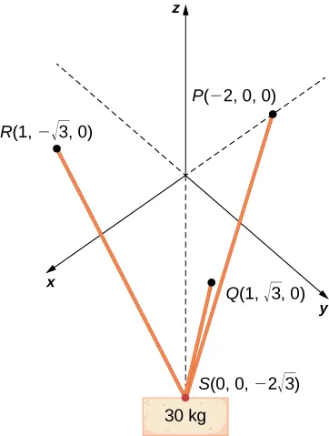This figure is the 3-dimensional coordinate system. It has 4 points drawn. The first point is labeled “P(-2, 0, 0).” The second point is labeled “R(1, -squareroot of 3, 0).” The third point is labeled “S(0, 0, -2squareroots of 3).” The fourth point is labeled “Q(1, squareroot of 3, 0).” There are line segments from P to S, from R to S, and from Q to S. At point S there is a box labeled “30 k g.”