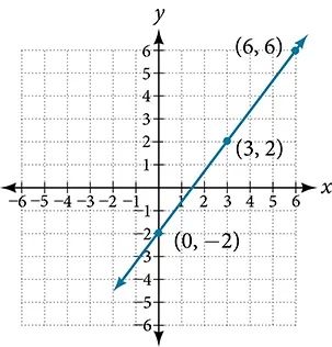 A coordinate plane with the x and y axes ranging from -10 to 10.  The points (0,-2); (3,2) and (6,6) are plotted and a line runs through all these points.