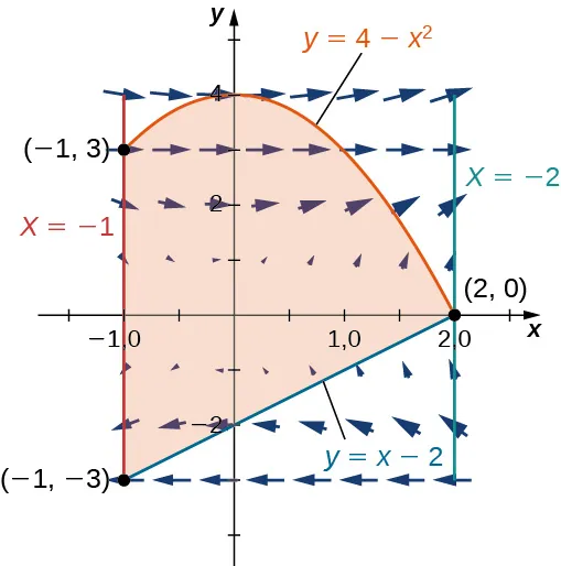 Un campo vectorial en dos dimensiones. Las flechas son más pequeñas cuanto más cerca están del origen, sobre todo en sentido vertical. La curva C sigue una trayectoria en sentido contrario a las agujas del reloj alrededor de la región delimitada por x = –1, x = 2, y = 4 – x^2 y y = x – 2. La región está sombreada.
