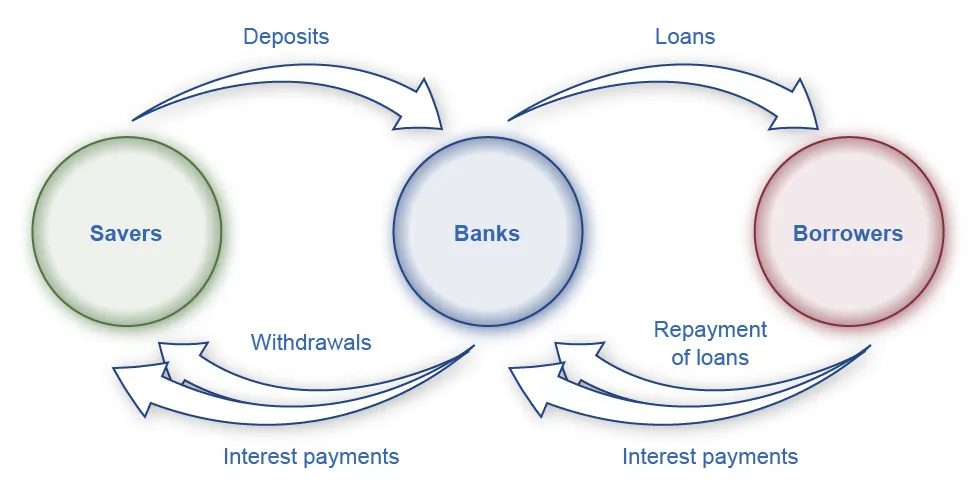 The illustration shows the circular transactions between savers, banks, and borrowers. Savers give deposits to banks, and the bank provides them with withdrawals and interest payments. Borrowers give repayment of loans and interest payments to banks and the banks provide them with loans.