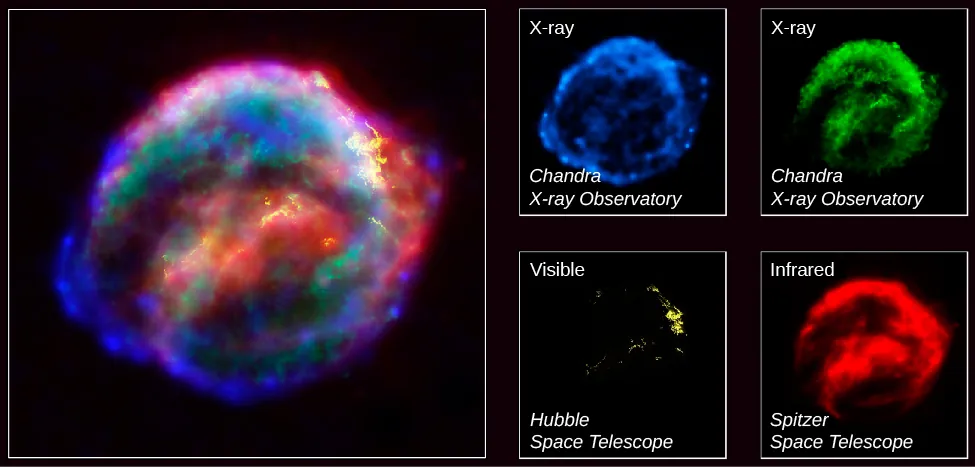 Multi-wavelength Image of the Kepler Supernova Remant. In this image labeled at top as: “Kepler’s Supernova Remnant - SN 1604”, the upper panel shows the final combined image of this diffuse, spherical shell of gas. Inset at bottom are the individual images at different wavelengths. From left to right: “X-ray (Chandra X-ray Observatory)” in blue, “X-ray (Chandra X-ray Observatory)” in green, “Visible (Hubble Space Telescope)” in yellow, and “Infrared (Spitzer Space Telescope)” in red. The credit at bottom reads: “NASA, ESA, R. Sankrit and W. Blair (Johns Hopkins University) STScI-PRC04-29a”.