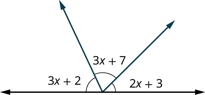 A horizontal line with two rays originating from its center. The first ray makes an angle, 3 x plus 2 with the horizontal axis. The angle formed between the two rays is labeled 3 x plus 7. The second ray makes an angle, 2 x plus 3 with the horizontal axis.