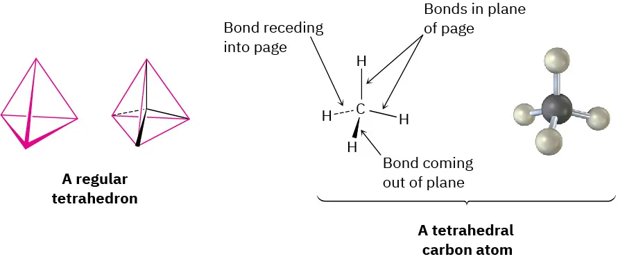 Two regular tetrahedrons (one with 3 D representation), the wedge-bond structure, and ball and stick model of a tetrahedral carbon atom.