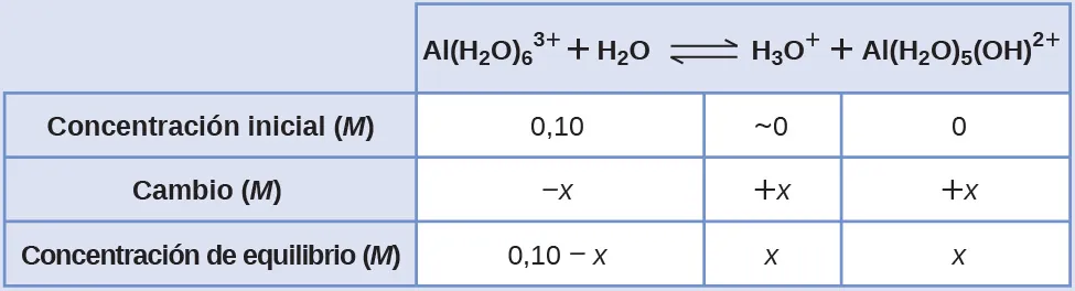 Esta tabla tiene dos columnas principales y cuatro filas. La primera fila de la primera columna no tiene encabezamiento y luego contiene lo siguiente en la primera columna: Concentración inicial ( M ), Cambio ( M ), Concentración en equilibrio ( M ). La segunda columna tiene el encabezado "A l ( H subíndice 2 O ) subíndice 6 superíndice 3 signo positivo más H subíndice 2 O flecha de equilibrio H subíndice 3 O superíndice signo positivo más A l ( H subíndice 2 O ) subíndice 5 ( O H ) superíndice 2 signo positivo". Bajo la segunda columna hay un subgrupo de tres columnas y tres filas. La primera columna contiene lo siguiente: 0,10, x negativo, 0,10 menos x. La segunda columna contiene lo siguiente: aproximadamente 0, x positivo, x. La tercera columna contiene lo siguiente: 0, positivo x, x.