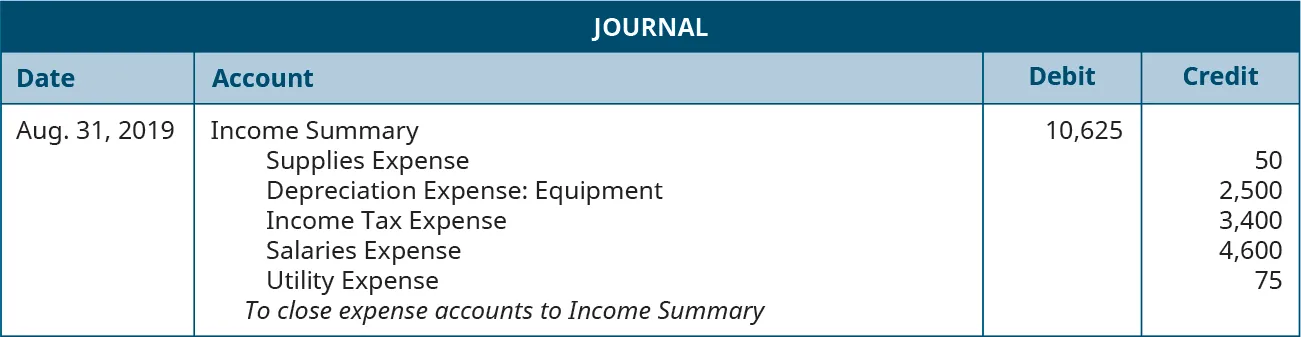 Journal entry for August 31, 2019 debiting Income Summary for 10,625 and crediting the following: Supplies Expense 50, Depreciation Expense: Equipment 2,500, Income Tax Expense 3,400, Salaries Expense 4,600, Utility Expense 75. Explanation: “To close expense accounts to Income Summary.”
