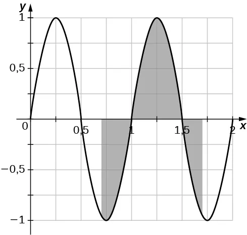 Gráfico de la función f(x) = sen(2pi*x) sobre [0, 2]. La función está sombreada sobre [,7, 1] por encima de la curva y por debajo del eje x, sobre [1, 1,5] por debajo de la curva y por encima del eje x, y sobre [1,5, 1,7] por encima de la curva y por debajo del eje x. El gráfico es antisimétrico con respecto a t = ½ sobre [0,1].