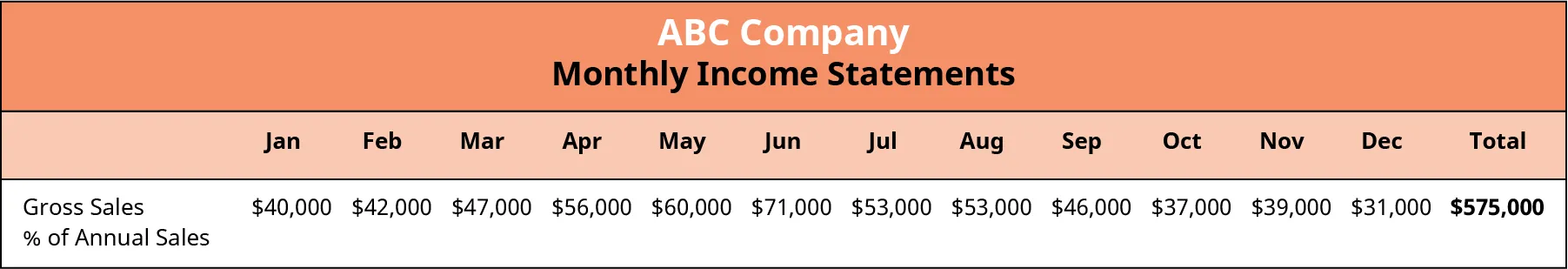 The monthly income statement of ABC company shows gross sales by month: January - $40,000; February - $42,000; March - $47,000; April - $56,000; May - $60,000; June - $71,000; July - $53,000; August - $53,000; September - $46,000; October - $37,000; November - $39,000; and December - $31,000.  The total sales for the year is $575,000.